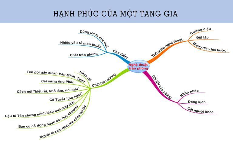 Sơ Đồ Tư Duy Hạnh Phúc Của Một Tang Gia || Clevai Math